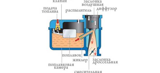 Инжектор и карбюратор: в чем разница?