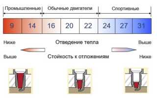 Замена свечей зажигания в Ford Focus 2