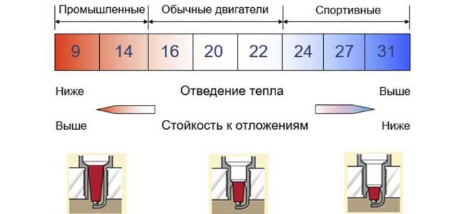 Замена свечей зажигания в Ford Focus 2