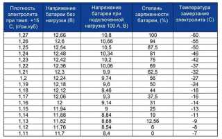 Плотность электролита в аккумуляторе: какая должна быть (таблица плотности), как проверить