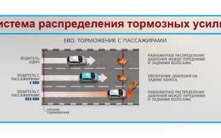 EBD что это такое в автомобиле: принцип работы и плюсы механизма