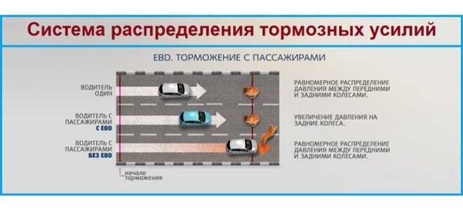 EBD что это такое в автомобиле: принцип работы и плюсы механизма