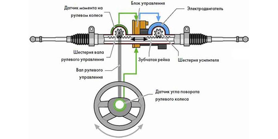 Предназначение и виды рейки рулевой