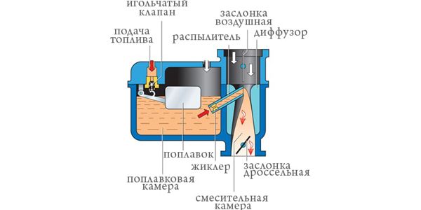 Устройство и принцип действия карбюратора