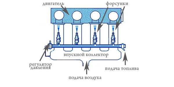 Устройство и принцип действия инжектора