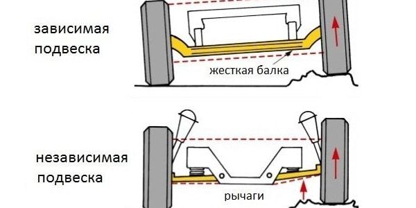 Виды подвески автомобиля