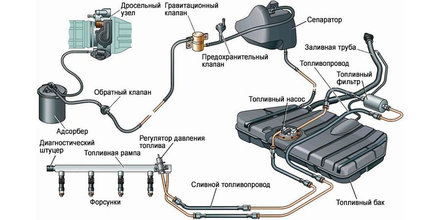 Неисправности топливной системы Фиесты