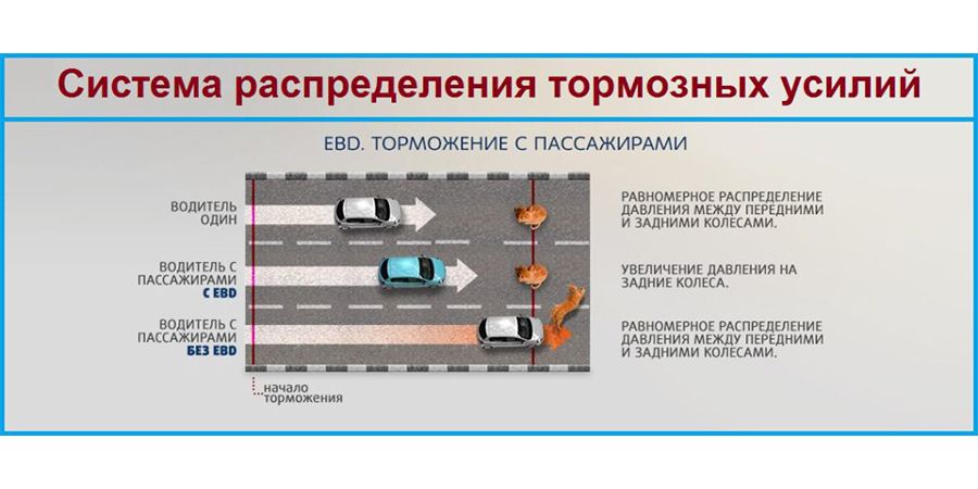 Суть механизма EBD