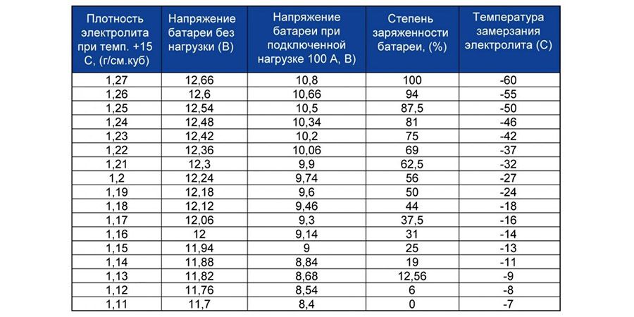Какая плотность электролита должна быть в аккумуляторе
