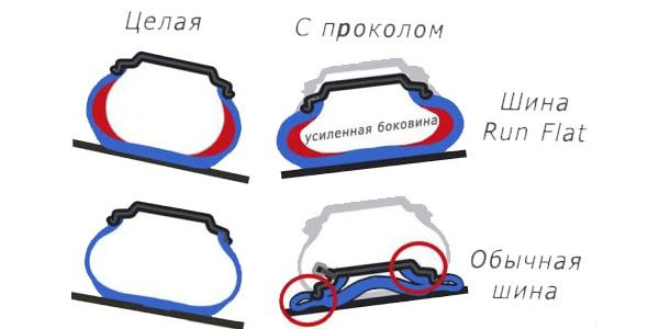 Шины ран флэт