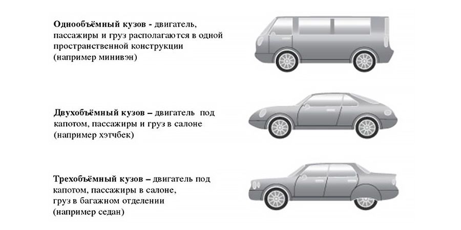Типология кузовов
